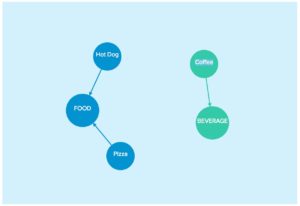 A data-inspired food graph.