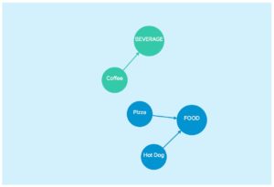 A data graph about beverages.