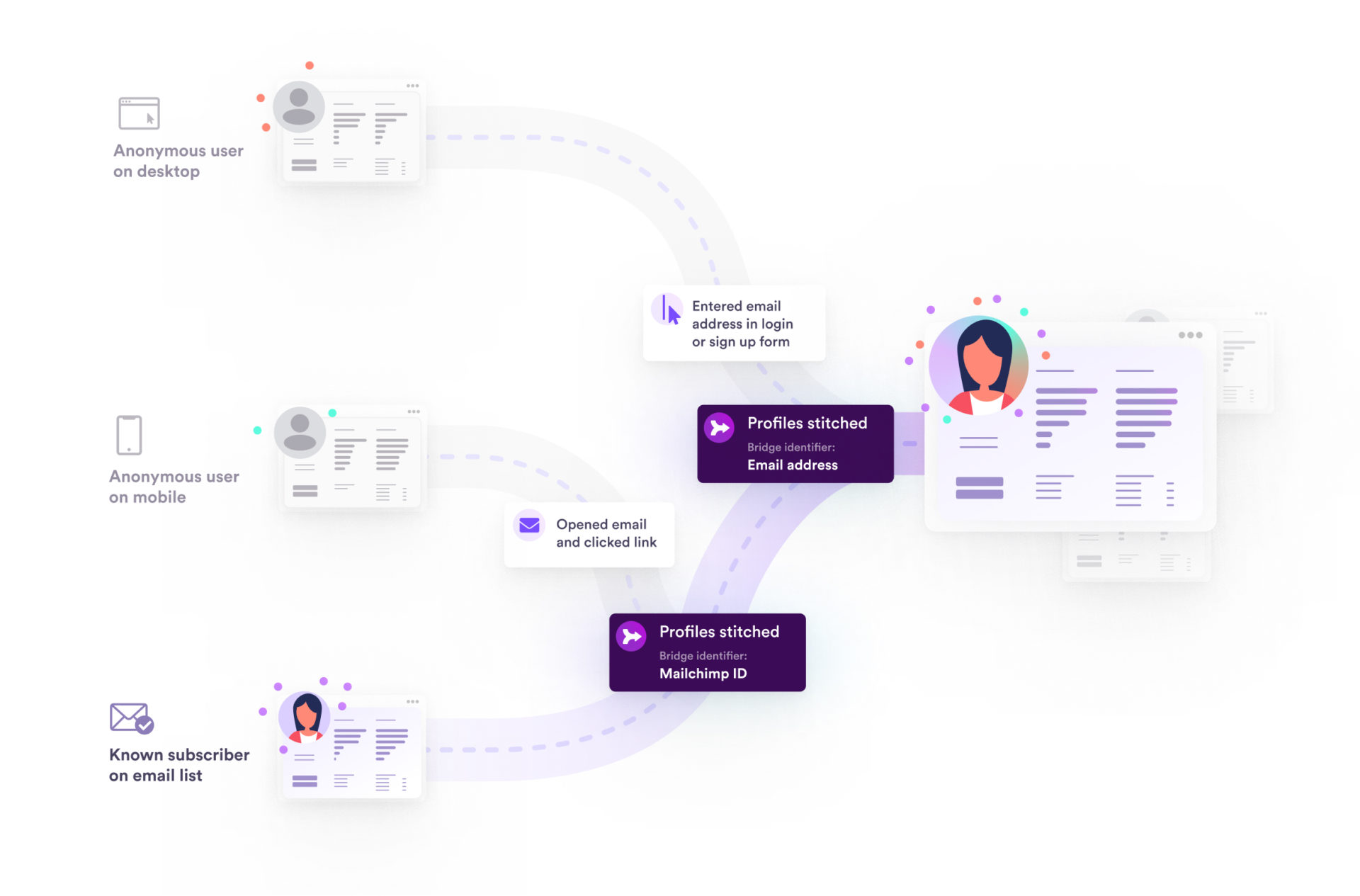 merging user profiles