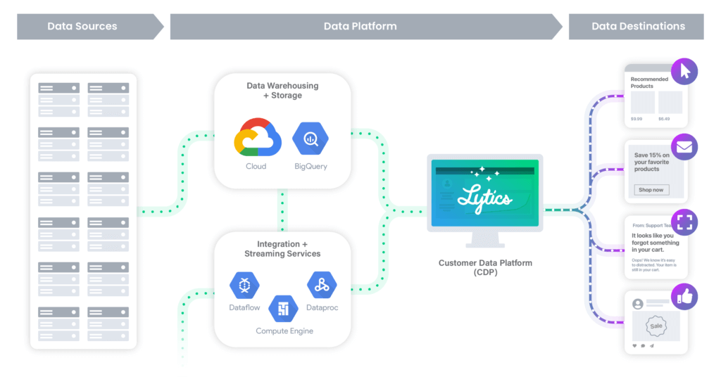 CDP data flows