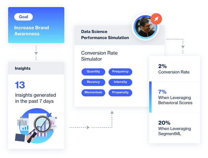 A screenshot of the Lytics CDP.