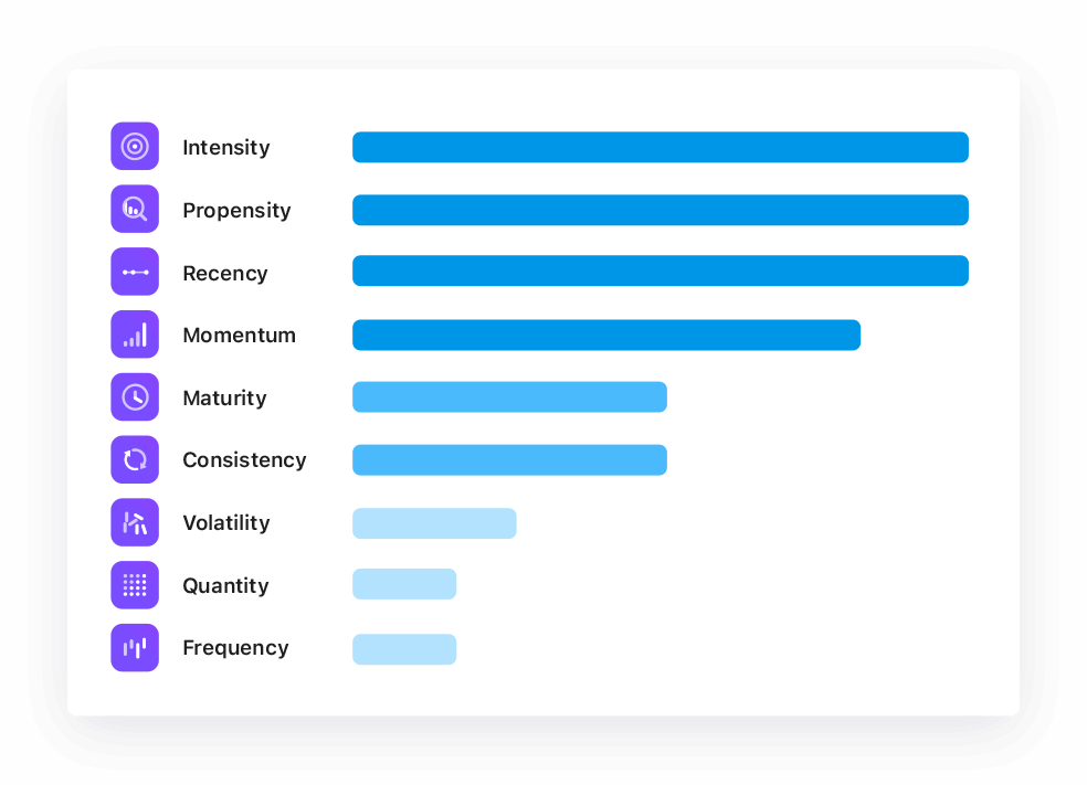 lytics behavioral scores