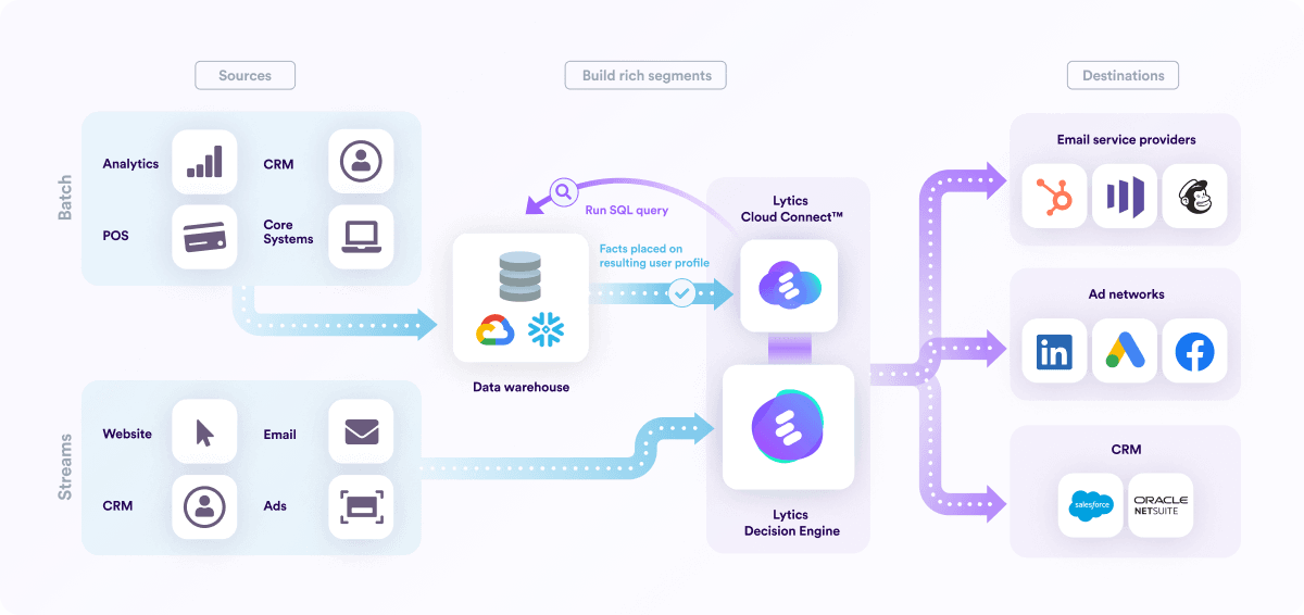 Cloud Connect Architecture
