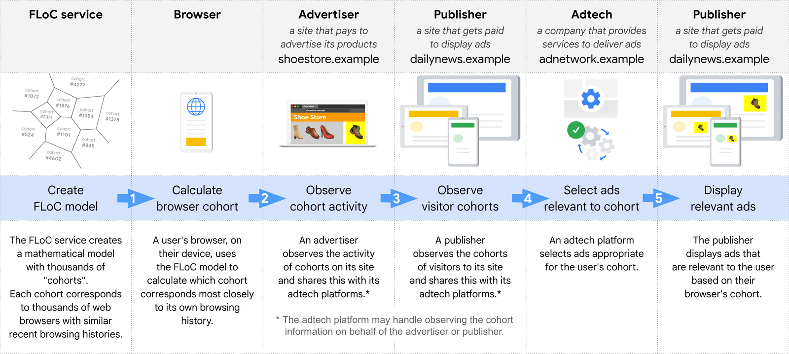 how FLoCs work digital advertising dev web