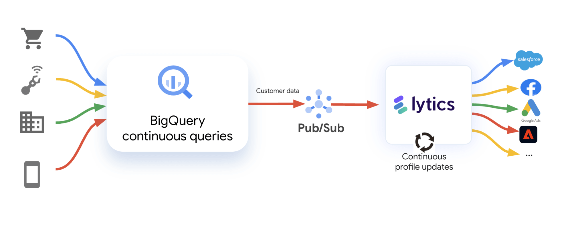 Empowering Lytics Customers with Real-Time Insights through BigQuery continuous queries
