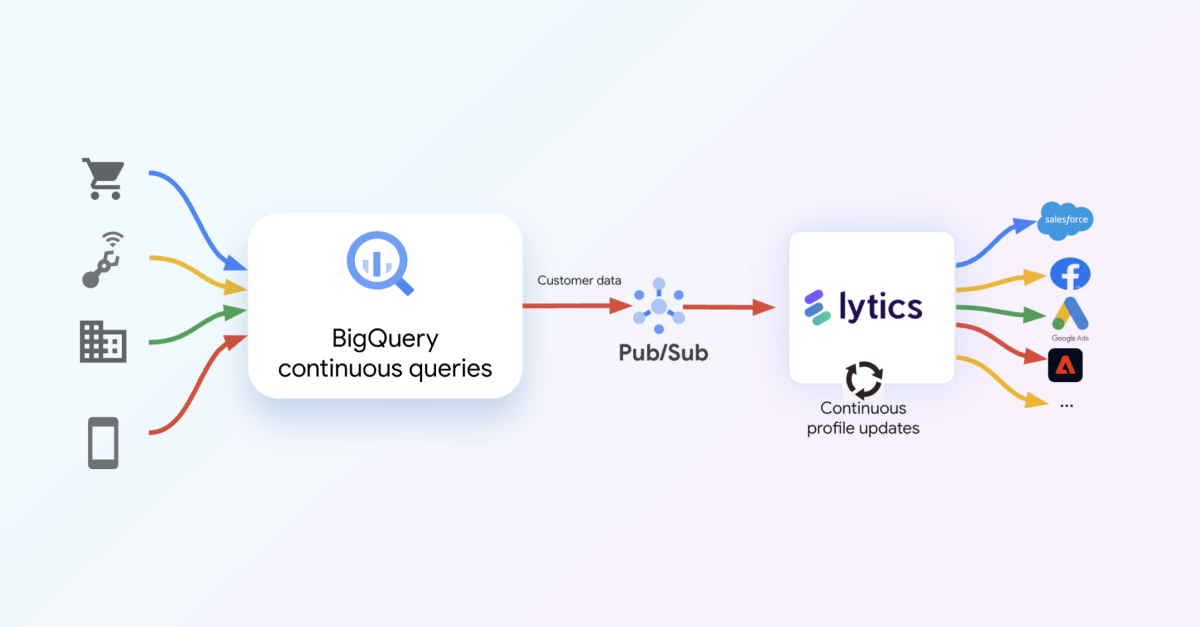 Discover how our enhanced integration with Google Cloud&rsquo;s BigQuery Continuous Queries revolutionizes customer data management, enabling seamless real-time data processing and actionable insights.