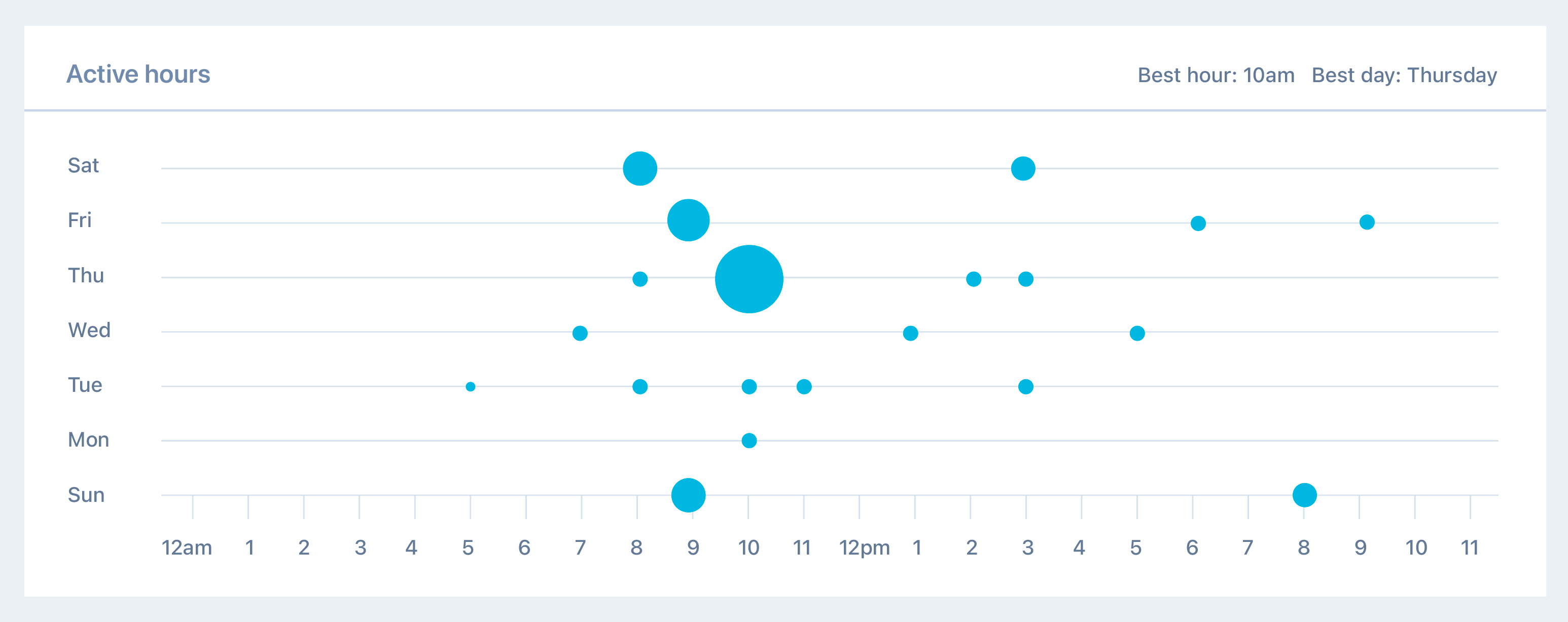 lytics user hours of activity