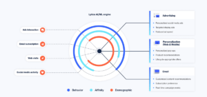 A graph showing a CDP tool.